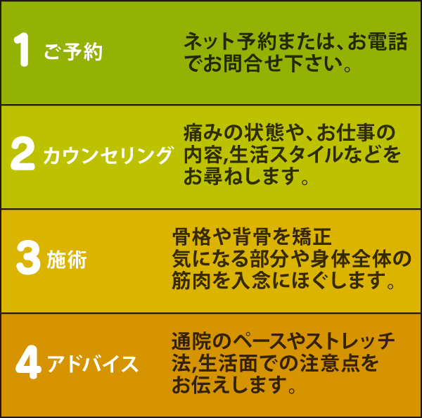 施術の流れ 施術の流れ